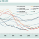 Worrying fertility trends